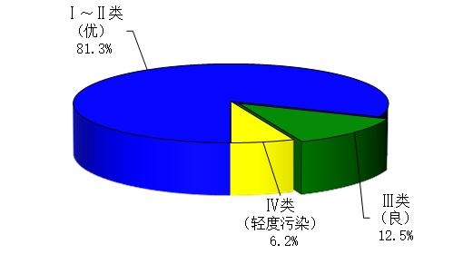 2023年地表水水質(zhì)狀況統(tǒng)計(jì)圖.jpg